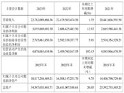 同期增长12.92% 欧派家居2023年净利润为30.36亿元